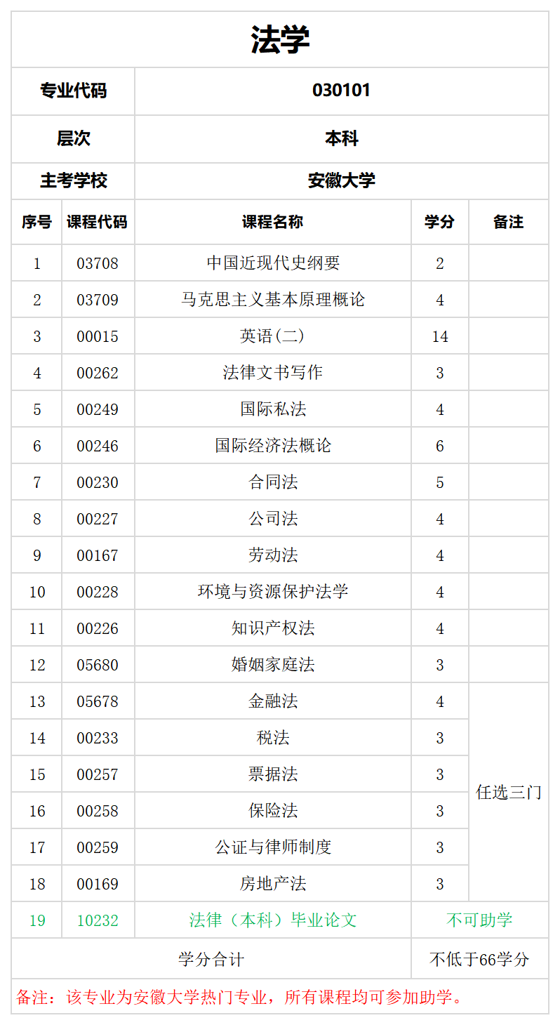 本科36个专业课程助学情况_A1E26.png