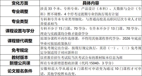 安徽自考改革情况说明